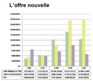 Comment est financée la production de logements locatifs sociaux sur LMCU ?