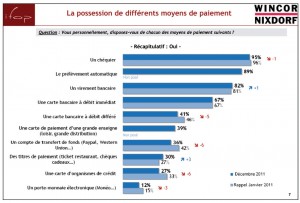 La possession des différents moyens de paiement.