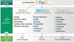 Schéma de la démarche FRED.