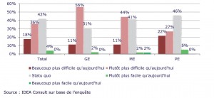 Evolution des difficultés de recrutement dans les trois prochaines années.