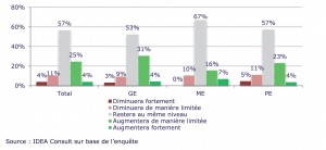 Evolution de la rotation du personnel dans les trois prochaines années selon la taille de l’entreprise.