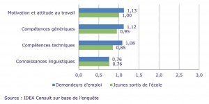 Evaluation des compétences des demandeurs d’emploi et des jeunes sortis de l’école.