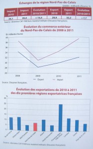 Echanges de la région Nord-Pas-de-Calais.