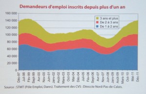 Demandeurs d’emploi inscrits depuis plus d’un an.