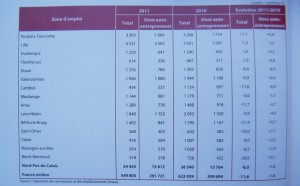 Répartition des créations d’entreprise par zone d’emploi.