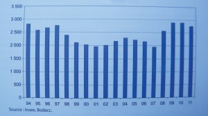 Evolution du nombre des défaillances d’entreprises dont le siège est en Nord- Pas-de-Calais d’octobre à septembre depuis 1993 (en date de jugement).