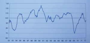 Indicateur synthétique du climat des affaires dans l’industrie de 1992 à 2012.