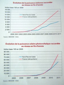 Evolution de l’éolien et du photovoltaïque.