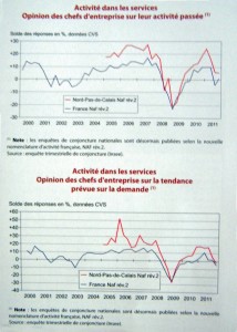 Activités dans les services. Opinion des chefs d’entreprise sur leurs activités passées. Opinion sur la tendance prévue sur la demande.