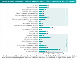 Répartition du nombre de projets de recrutement par secteur d’activité détaillé en Flandres.