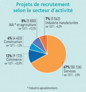 Projets de recrutement selon le secteur d’activité dans la région.