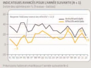 Indicateur avancé pour l’année suivante (N+1). Solde des opinions en % sur l’emploi et l’activité.