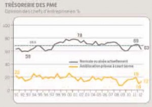 Trésorerie des PME. Opinions des chefs d’entreprise.