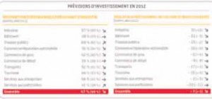 Prévisions d’investissements en 2012.