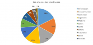 Graphique extrait du communiqué de presse : « Avec l'opération “À vous la parole” le Fastt libère un gisement d'idées pour faciliter la vie des intérimaires » - Fonds d'action sociale du travail temporaire.