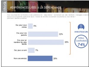 La confrontation à des problèmes de dépendance. 