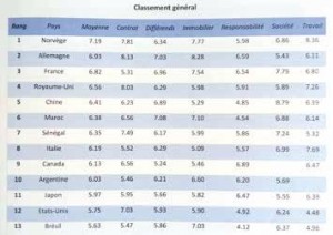 Un classement où la France figure dans le trio de tête.