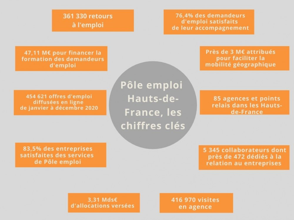 Pole Emploi Hauts De France Bilan 2020 Et Perspectives Pour 2021 La Gazette Nord Pas De Calais