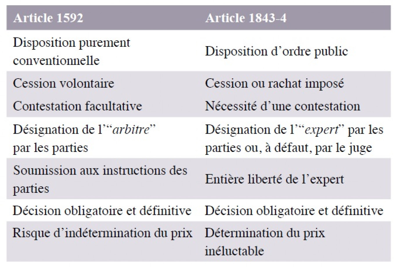 La fixation du prix à dire d’“Expert” dans les cessions d’en